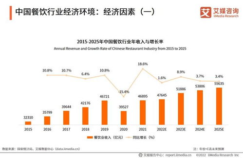 2022年中國餐飲行業 從陣痛到新生，數字化與精細化驅動市場變革